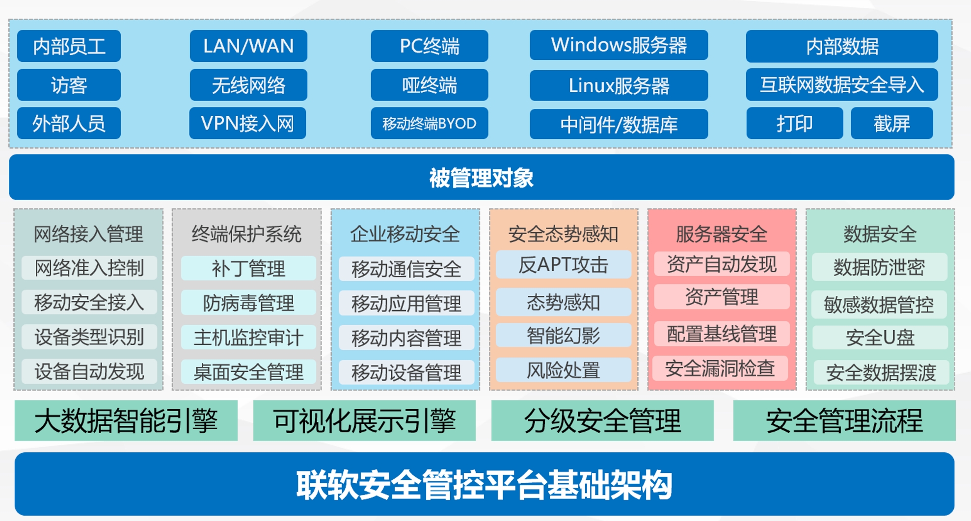 联软终端加密-审计-准入-零信任一体化方案
